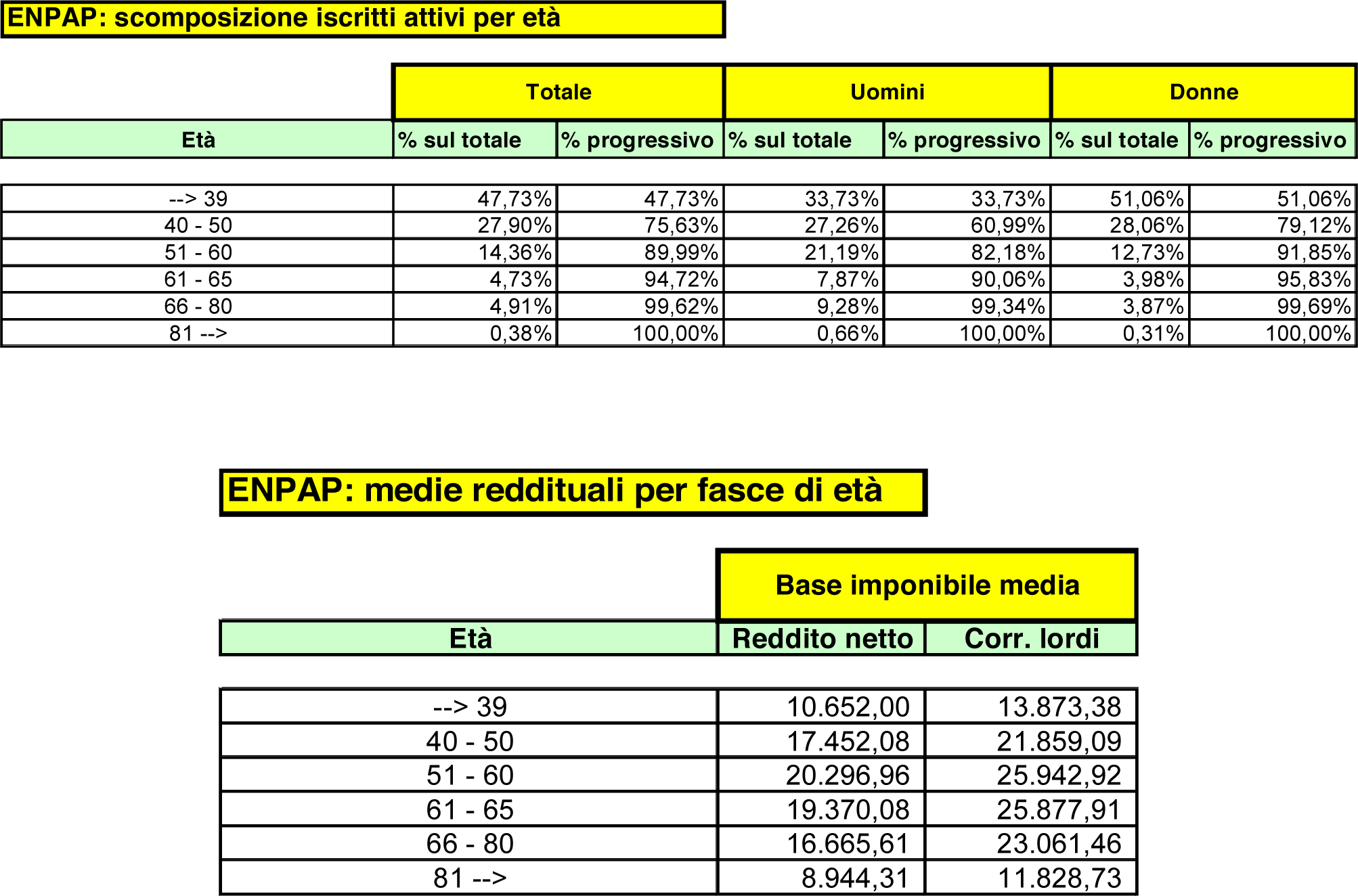 ENPAP-Bilancio-Consuntivo-2012-eta-reddito